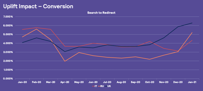 Uplift impact chart